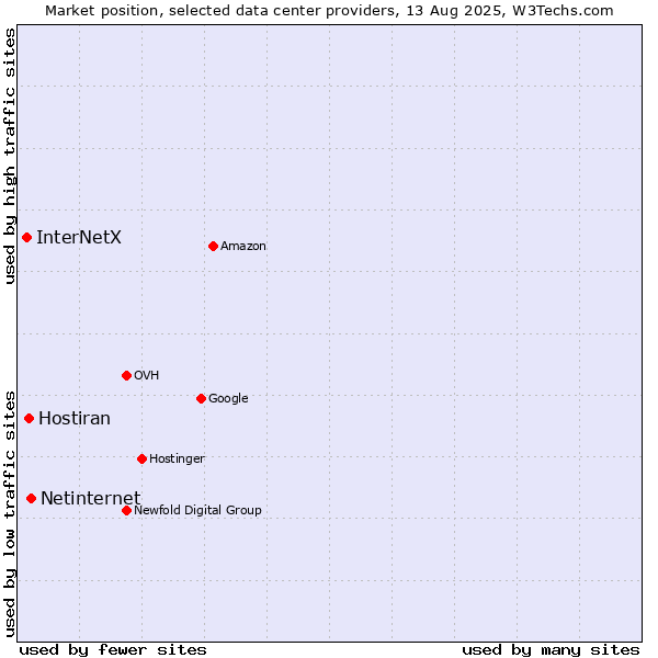 Market position of Netinternet vs. Hostiran vs. InterNetX
