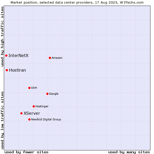 Market position of XServer vs. Hostiran vs. InterNetX