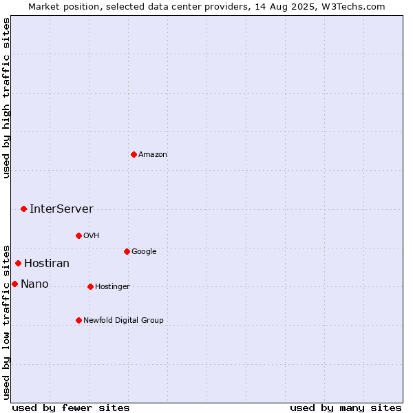 Market position of InterServer vs. Hostiran vs. Nano