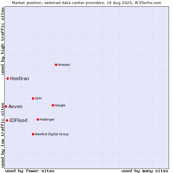 Market position of Hostiran vs. IOFlood vs. Aeven
