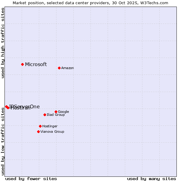 Market position of Microsoft vs. Hostiran vs. IPServerOne