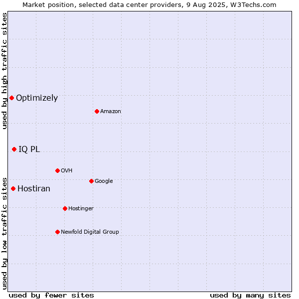 Market position of IQ PL vs. Hostiran vs. Optimizely