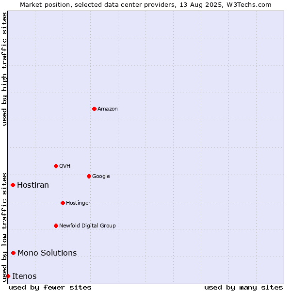 Market position of Mono Solutions vs. Hostiran vs. Itenos