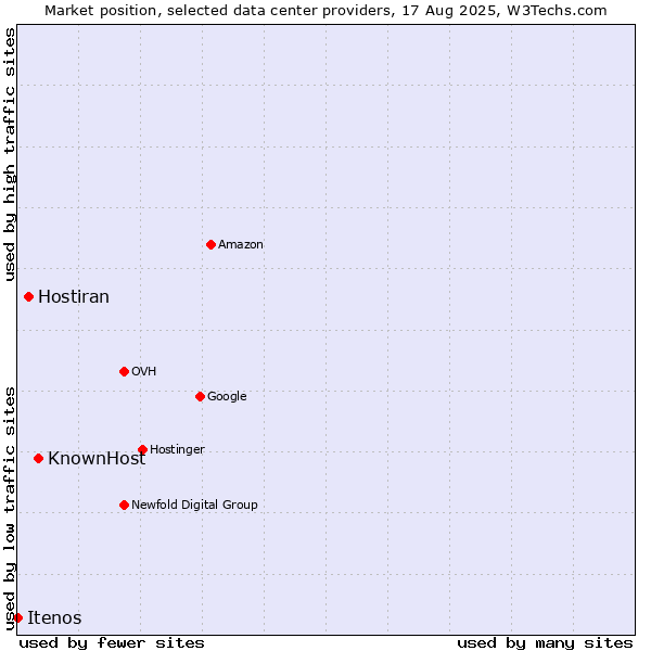 Market position of KnownHost vs. Hostiran vs. Itenos