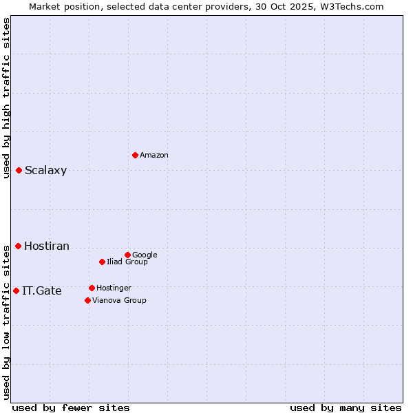 Market position of Scalaxy vs. Hostiran vs. IT.Gate