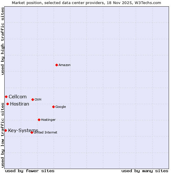 Market position of Hostiran vs. Cellcom vs. Key-Systems