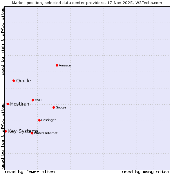 Market position of Oracle vs. Hostiran vs. Key-Systems