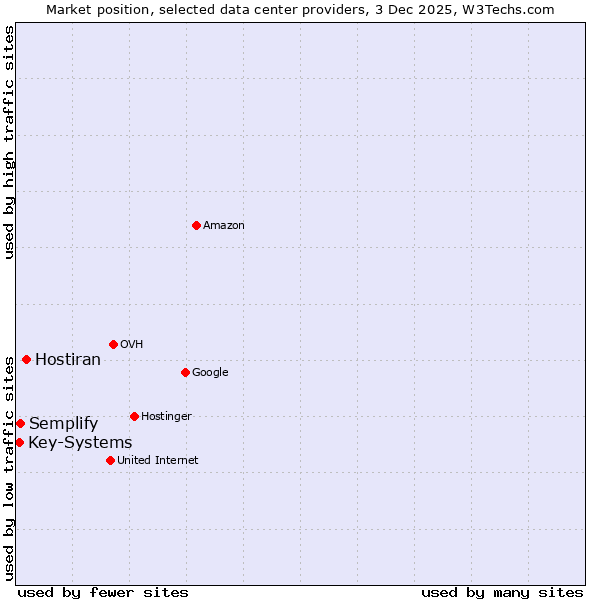 Market position of Hostiran vs. Semplify vs. Key-Systems