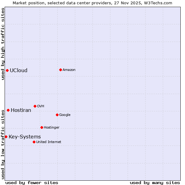 Market position of Hostiran vs. UCloud vs. Key-Systems