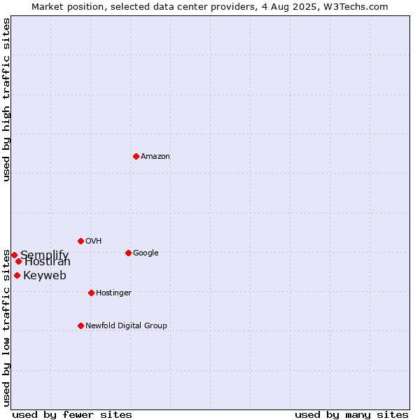 Market position of Hostiran vs. Keyweb vs. Semplify