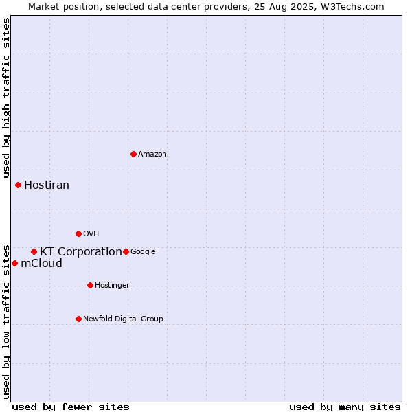Market position of KT Corporation vs. Hostiran vs. mCloud