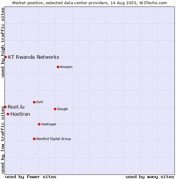 Market position of Hostiran vs. KT Rwanda Networks vs. Root.lu