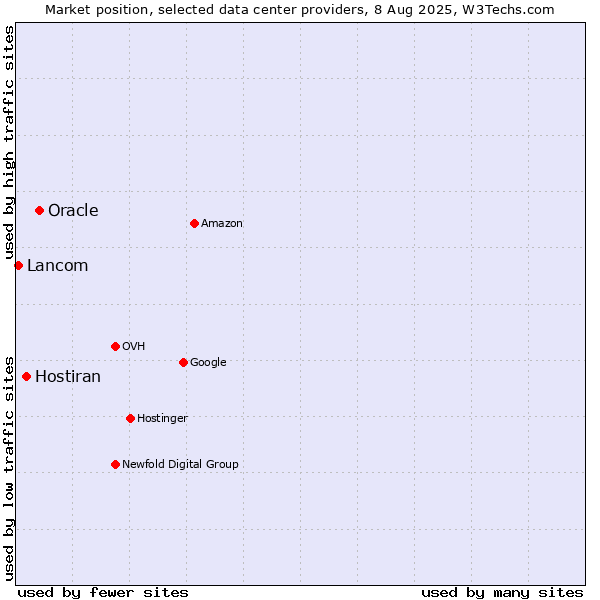 Market position of Oracle vs. Hostiran vs. Lancom