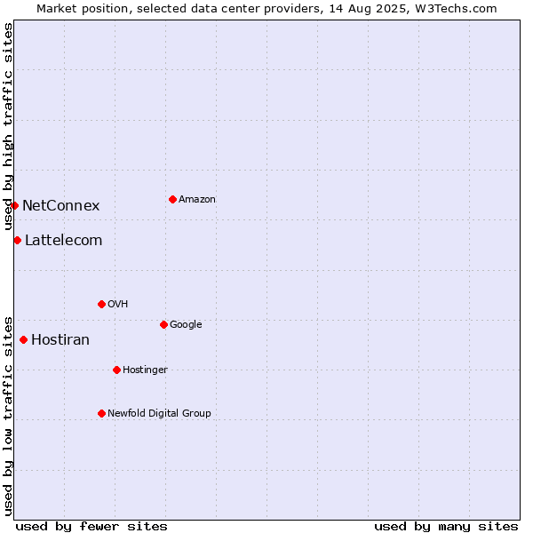 Market position of Hostiran vs. Lattelecom vs. NetConnex