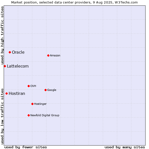 Market position of Oracle vs. Hostiran vs. Lattelecom