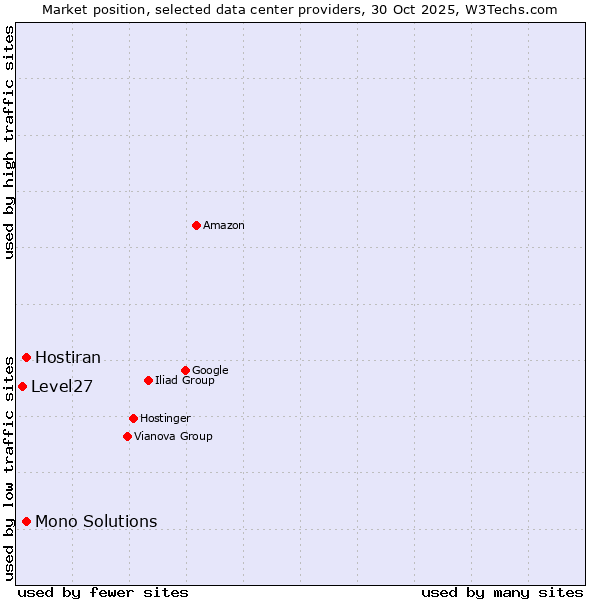 Market position of Mono Solutions vs. Hostiran vs. Level27