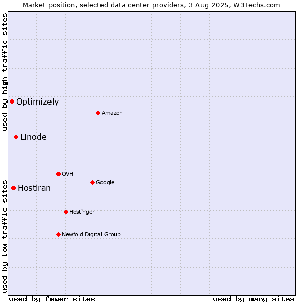 Market position of Linode vs. Hostiran vs. Optimizely