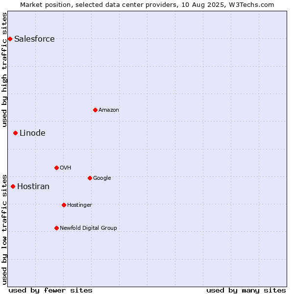 Market position of Linode vs. Hostiran vs. Salesforce