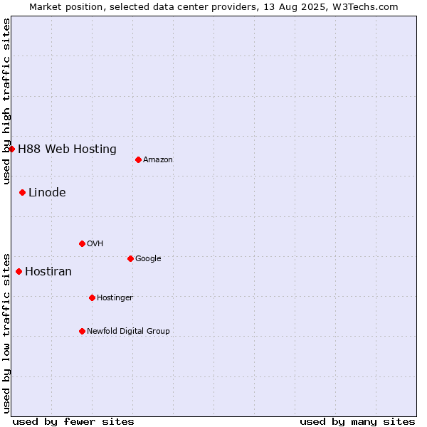 Market position of Linode vs. Hostiran vs. H88 Web Hosting