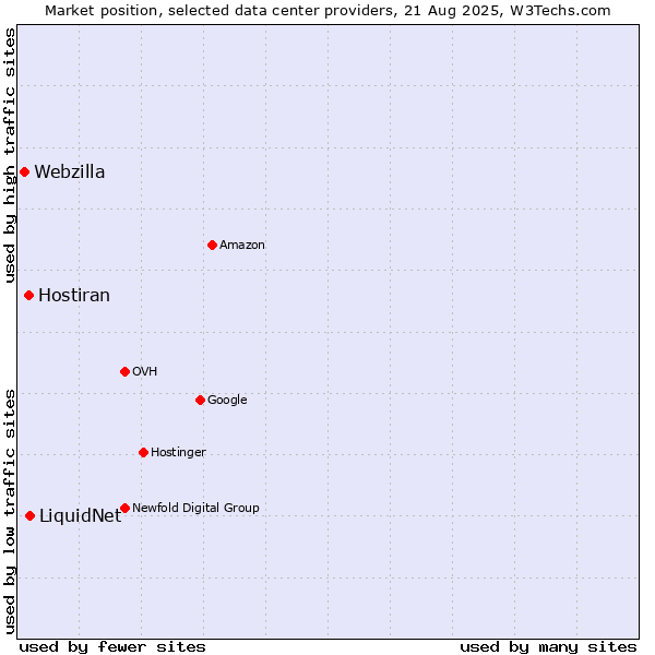 Market position of LiquidNet vs. Hostiran vs. Webzilla