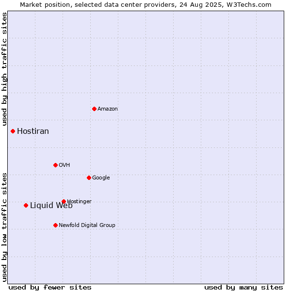 Market position of Liquid Web vs. Hostiran