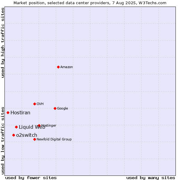 Market position of Liquid Web vs. o2switch vs. Hostiran