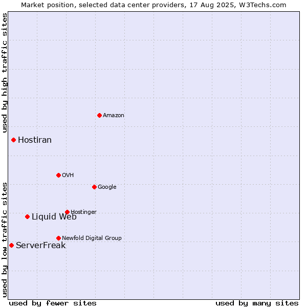 Market position of Liquid Web vs. Hostiran vs. ServerFreak