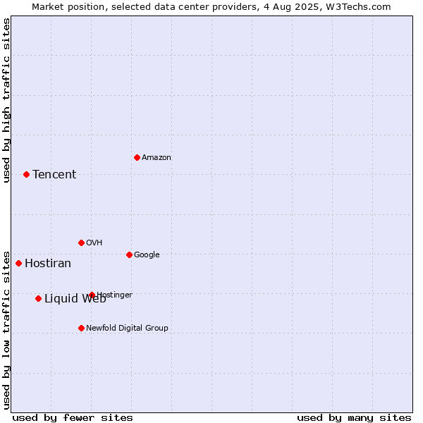 Market position of Liquid Web vs. Tencent vs. Hostiran