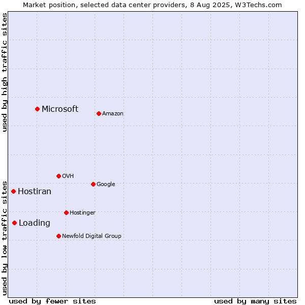Market position of Microsoft vs. Loading vs. Hostiran