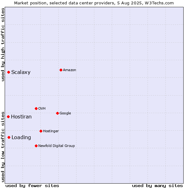 Market position of Loading vs. Scalaxy vs. Hostiran