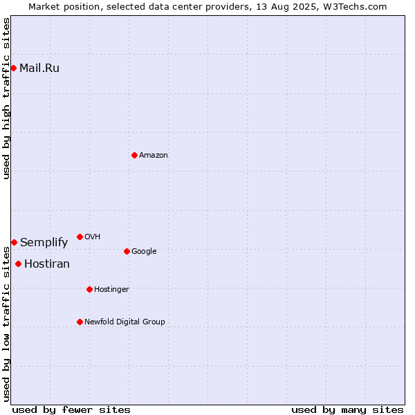 Market position of Hostiran vs. Semplify vs. Mail.Ru