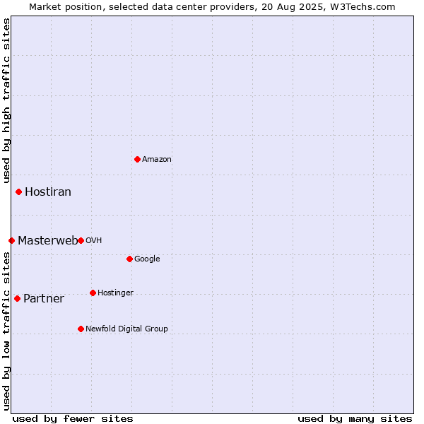 Market position of Hostiran vs. Partner vs. Masterweb