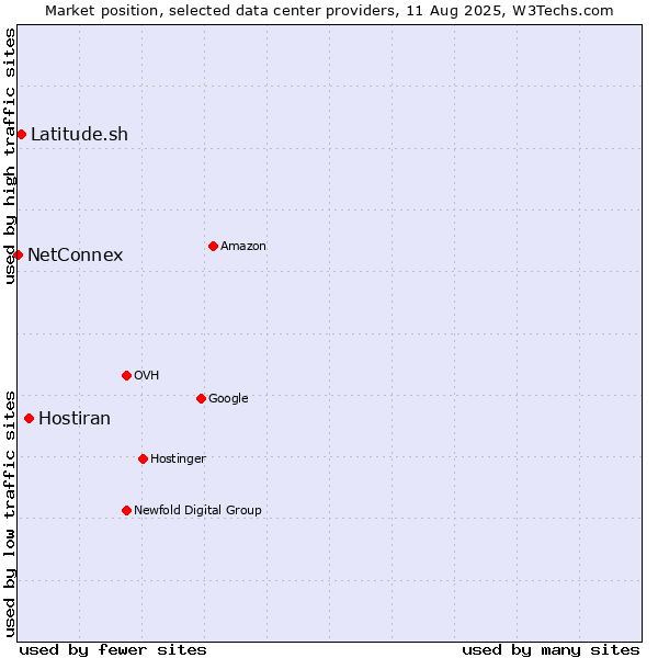 Market position of Hostiran vs. Latitude.sh vs. NetConnex