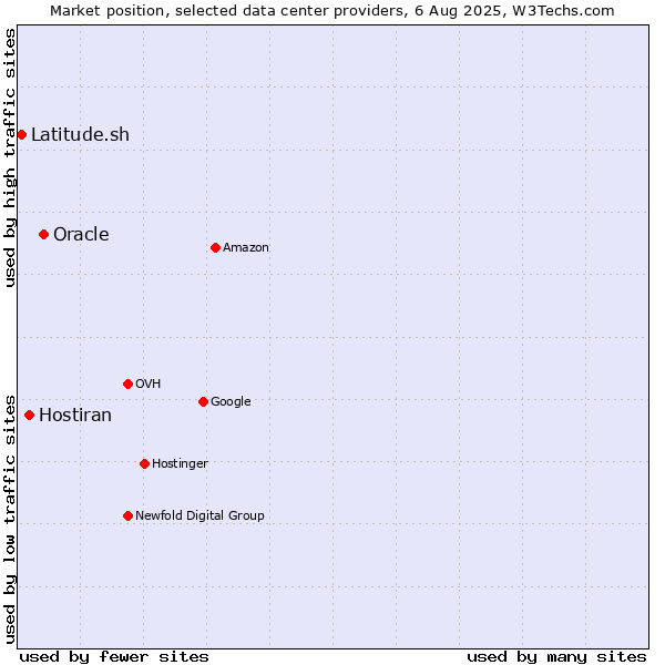 Market position of Oracle vs. Hostiran vs. Latitude.sh