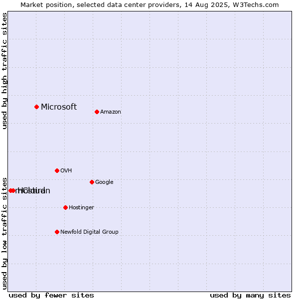 Market position of Microsoft vs. Hostiran vs. mCloud