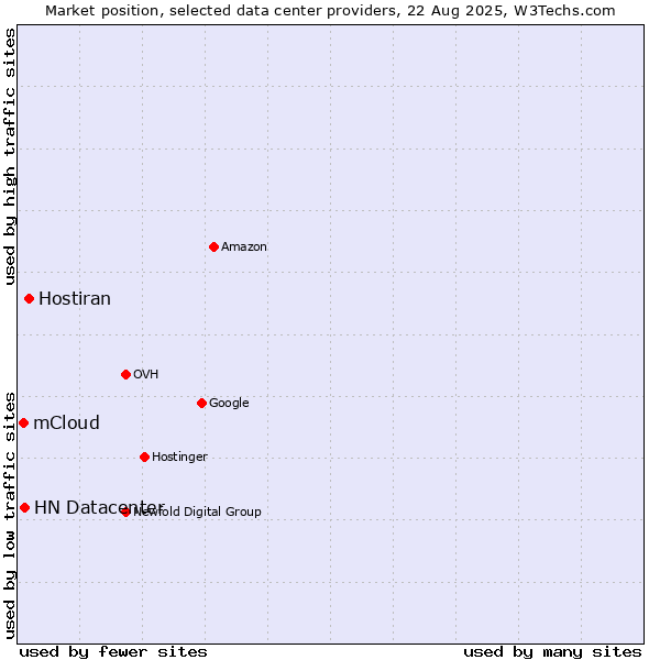 Market position of Hostiran vs. HN Datacenter vs. mCloud