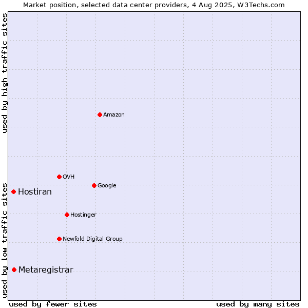 Market position of Metaregistrar vs. Hostiran