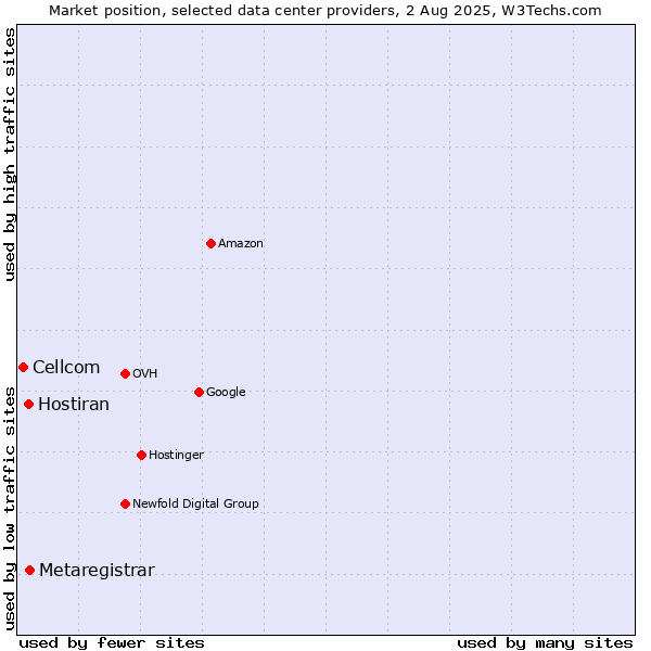 Market position of Metaregistrar vs. Hostiran vs. Cellcom