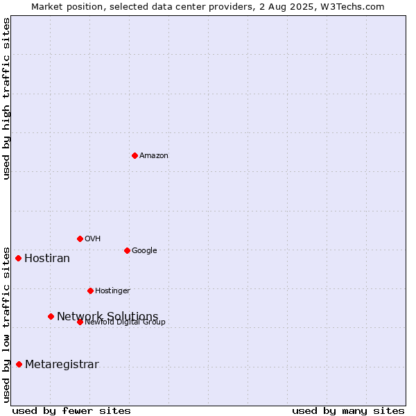 Market position of Network Solutions vs. Metaregistrar vs. Hostiran