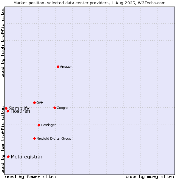 Market position of Metaregistrar vs. Hostiran vs. Semplify