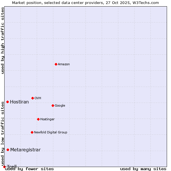Market position of Metaregistrar vs. Hostiran vs. Tcell