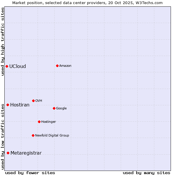 Market position of Metaregistrar vs. Hostiran vs. UCloud