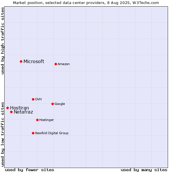 Market position of Microsoft vs. Netafraz vs. Hostiran