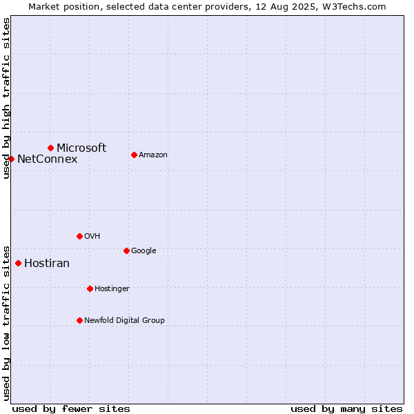 Market position of Microsoft vs. Hostiran vs. NetConnex