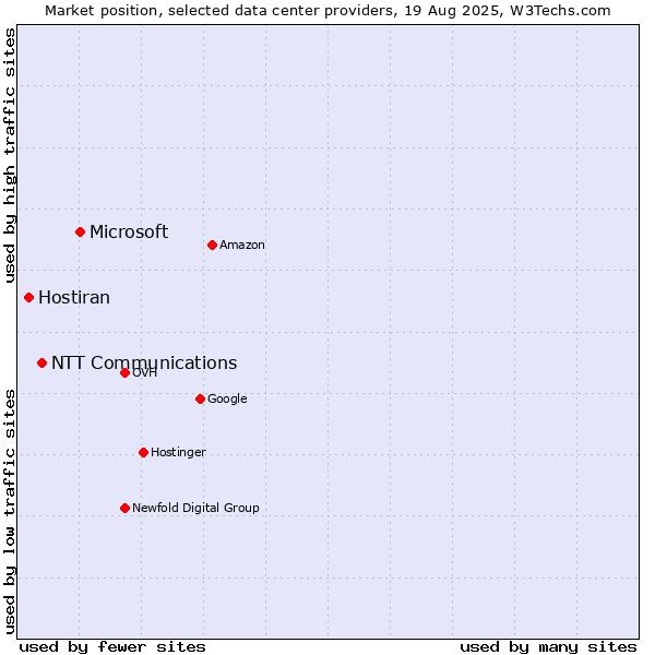 Market position of Microsoft vs. NTT Communications vs. Hostiran