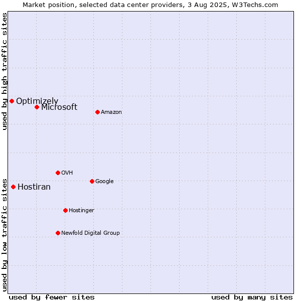 Market position of Microsoft vs. Hostiran vs. Optimizely
