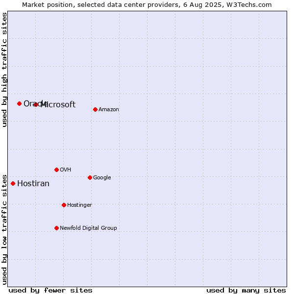 Market position of Microsoft vs. Oracle vs. Hostiran