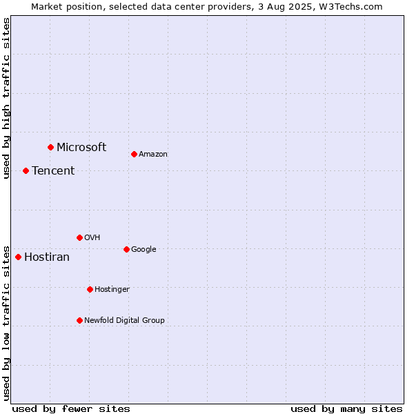 Market position of Microsoft vs. Tencent vs. Hostiran