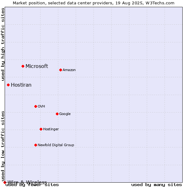 Market position of Microsoft vs. Hostiran vs. Wire & Wireless