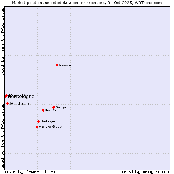 Market position of Hostiran vs. MilesWeb vs. NetCologne